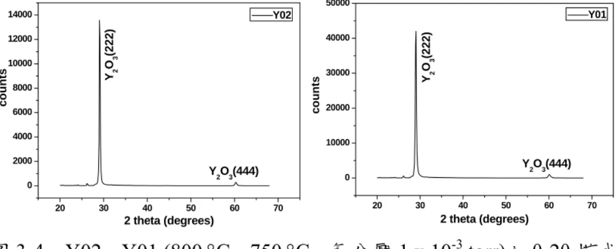 圖 3-4  Y02、Y01 (800 °C、750 °C，氧分壓 1 x 10 -3  torr)之 θ-2θ 模式 XRD 繞射圖譜。  圖 3-5  Y05、Y06 (800 °C、750 °C，氧分壓 1 x 10 -4  torr)之 θ-2θ 模式 XRD 繞射圖譜。  圖 3-6  固定基板溫度 800 °C、750 °C 的情況下，氧分壓對 Y 2 O 3 (222)20304050607002000400060008000100001200014000Y2O3(444)counts2 th