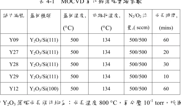 表 4-1  MOCVD 氧化鋅薄膜實驗參數  試片編號  基板種類  基板溫度,  (°C) 前驅物溫度, (°C) N 2 /O 2 流 量,( sccm)  成長時間, (mins)  Y09 Y 2 O 3 /Si(111) 500  134  500/500  60  Y27 Y 2 O 3 /Si(111) 500  134  500/500  20  Y28 Y 2 O 3 /Si(111) 500  134  500/500  30  Y29 Y 2 O 3 /Si(111) 500  13