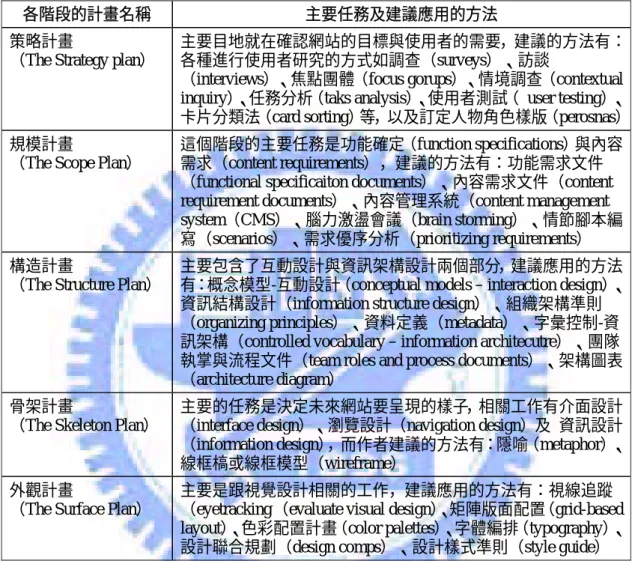 表 2-7 Garrett（2003）提出的網站設計方法，共分為五個階段計畫如下表（研究者整理） 