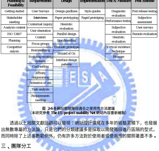 圖 2-6 各網站開發階段適合之使用性方法建議 