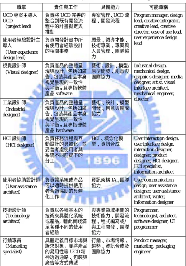 表 2-8 UCD 開發團隊可能包括的成員、工作職掌與技能說明（Vredenburg et al., 2002a）  職掌  責任與工作  具備能力  可能職稱  UCD 專案主導人 UCD   （project lead）  負責將 UCD 完善的整合到既有開發流程中的計畫擬定與 推動  專案管理、UCD 流程、開發流程  使用者經驗設計主 導人  （User experience  design lead）  負責開發計畫中所有使用者經驗設計的相關事務  願景、領導才能、技術專業、專案與人員管理、團隊協