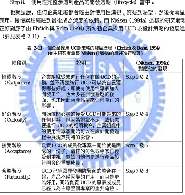 表 2-11 一個企業採用 UCD 策略的發展歷程（Ehrlich &amp; Rohn, 1994）  (並由研究者彙整 Nielsen (1994a)的論述進行整理)  階段別  說明  （Nielsen, 1994a）    對應他的發現  懷疑階段 （Sketpicism）  企業組織從未進行任何有關 UCD 的活動，並不清楚施行 UCD 可以為自己獲 得哪些好處；即使有使用性專家加入 開發工作，也大多在開發週期的後 面，也未因此替產品帶來任何真正的 影響。  Step 1 及 2  好奇階段 （C