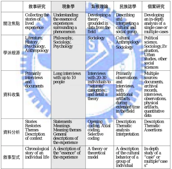 表  3-1 Creswell &amp; Maietta（2002）所提出的質化研究五個傳統取向對照表 
