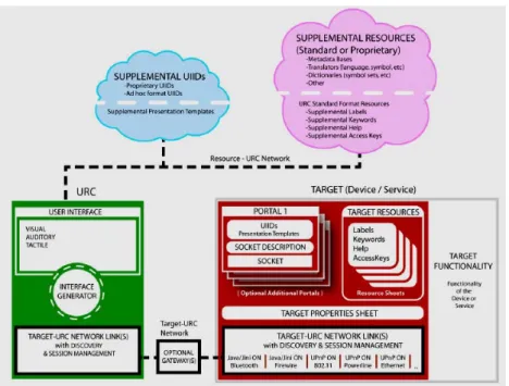 Figure 2-1 The Architecture of AIAP-URC 