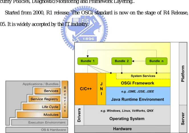 Figure 2-2 The Architecture of OSGi Service Platform 
