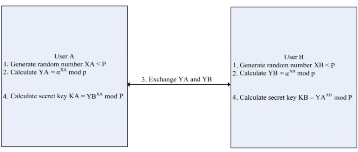 Figure 2-1    Diffie-Hellman Key Exchange Algorithm 