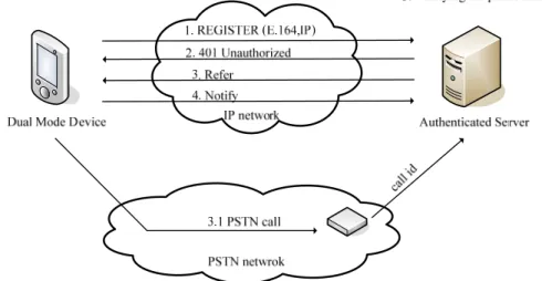 Figure 2-2    Dual-connection device authentication 