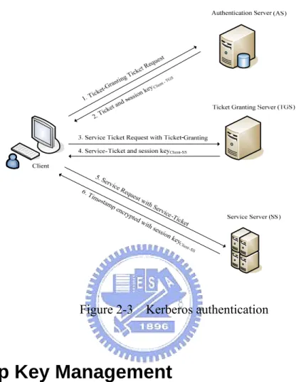 Figure 2-3    Kerberos authentication 