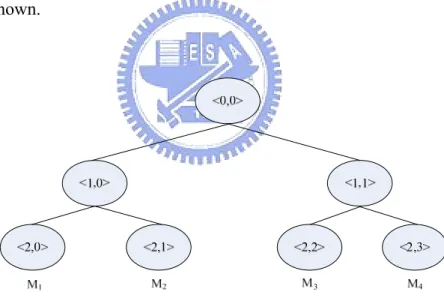 Figure 2-5    Example of key tree in TGDH 