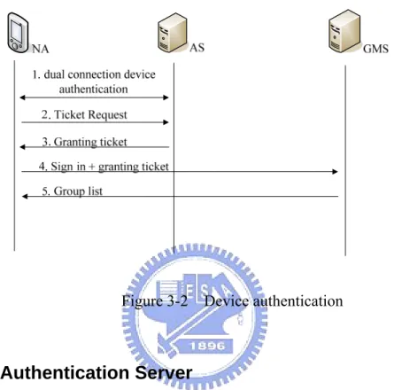 Figure 3-2    Device authentication 