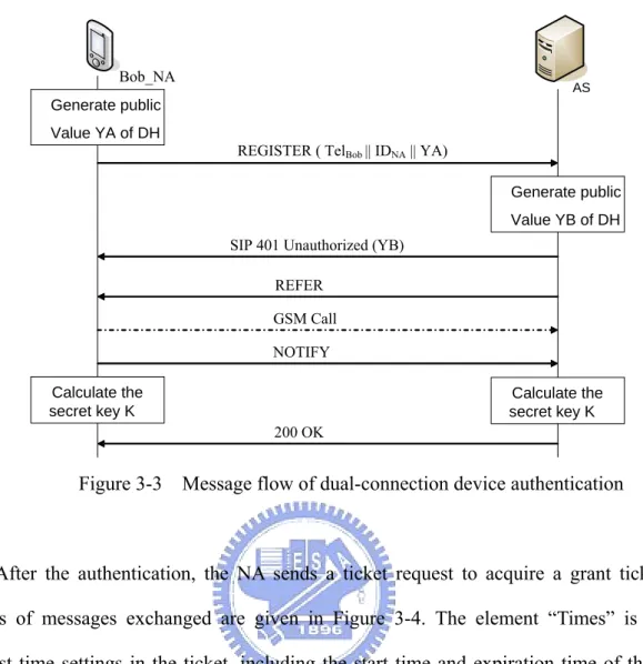 Figure 3-3    Message flow of dual-connection device authentication 