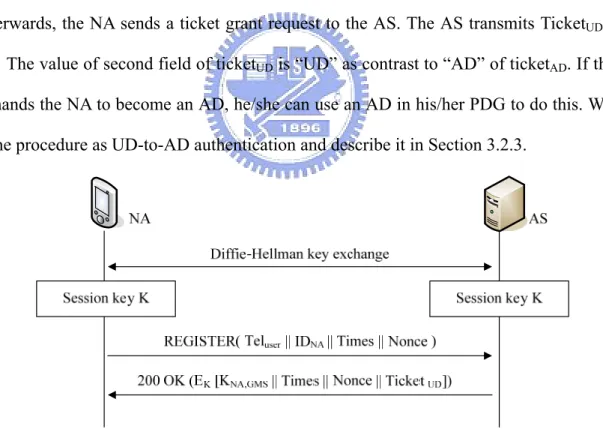 Figure 3-5    Message flow of authentication for UD 