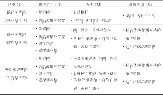表  3-2  通訊功能  GOMS分析 目標（G）  操作單元（O)  方法（M)  選擇法則（S）  ‧號碼輸入 撥打某電話  (執行型任務)  ‧電話簿欄位選擇 ‧直接撥打  ‧由電話簿內容更改號碼  ‧預設內容是否已知  ‧號碼輸入  ‧電話簿欄位選擇 ‧儲存功能 儲存某號碼 (儲存型任務)  ‧選擇儲存格  ‧輸入號碼，後執行儲存  ‧ 先 執 行 預 設 值 ， 再 修 改 號碼，後執行儲存  ‧ 是 否 依 據 相 關 系 統 的操作經驗 ‧是否依據系統狀態  ‧號碼輸入  ‧先查看預設值，再