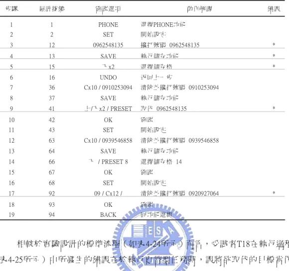 表  4-25  受試者T18互動過程（通訊功能） 步驟  累計按鍵  確認選項  動作解譯  錯誤  1  1  PHONE 選擇PHONE功能 2  2  SET  開始設定 3  12  0962548135 撥打號碼 0962548135 *  4  13  SAVE 執行儲存功能 *  5  15  下x2  選擇儲存格 *  6  16  UNDO 返回上一步 7  36  Cx10 / 0910253094 清除並撥打號碼 0910253094 8  37  SAVE 執行儲存功能 9  41