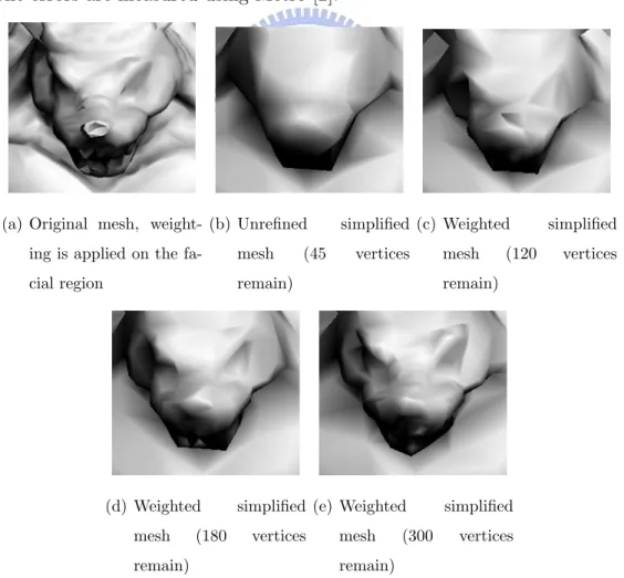 Figure 4.2 and figure 4.3 illustrates the result of the armadillo model simplified to 1, 000 polygons using different weighting conditions