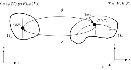 Figure 2.1 Relations of parameterization  φ  and embedding  ψ . 