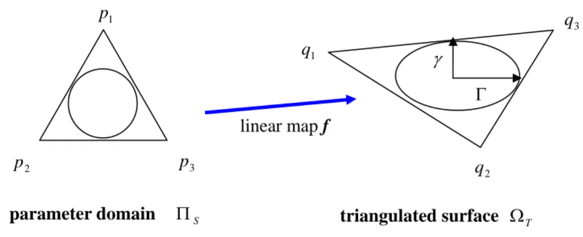 Figure 2.3 Singular values of f represent the largest and smallest local  stretch 
