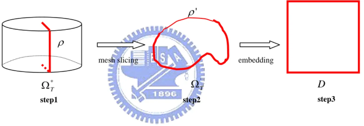 Figure 3.2 Procedure of parametering closed-surface 