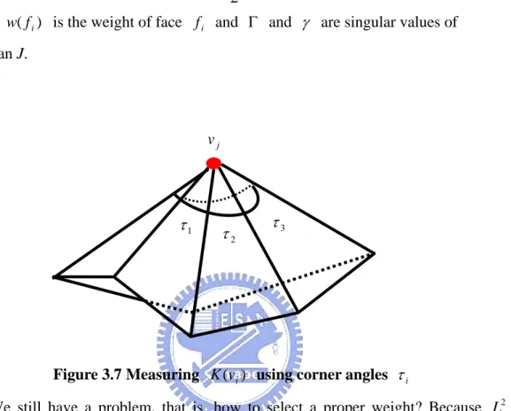 Figure 3.7 Measuring  K ( v i )   using corner angles  τ i