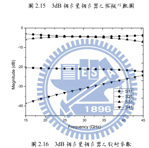 圖 2.15    3dB 耦合量耦合器之模擬外觀圖  15 20 25 30 35 40 45-40-30-20-100Megnitude (dB) Frequency (GHz)  S11 S21 S31 S41 圖 2.16    3dB 耦合量耦合器之散射參數          耦合器散射參數中的反射損失在 15～45GHz 都低於-20dB，所以耦合器 具有相當寬頻的特性，比例頻寬超過 100%。在中心頻 30GHz 時的指向性 約為 25dB，耦合器擁有良好的的指向性。圖 2.17 為偶合器的直