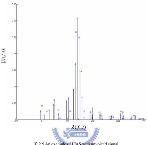圖 2.5 An example of IFAS with unvoiced signal 