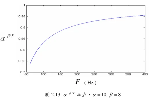 圖 2.13  α − β / F 函式， α = 10,  8 β =  