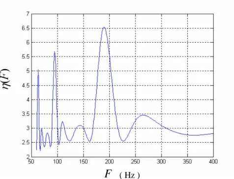 圖 2.14 基頻判斷曲線 ( ) η F (上圖未加權重，下圖則有，基頻為 190Hz) 