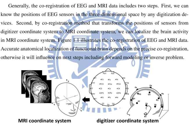 Figure 1.1: The co-registration of EEG and MRI data. By co-registration method that transforms the positions of sensors from digitizer coordinate system to MRI coordinate system.