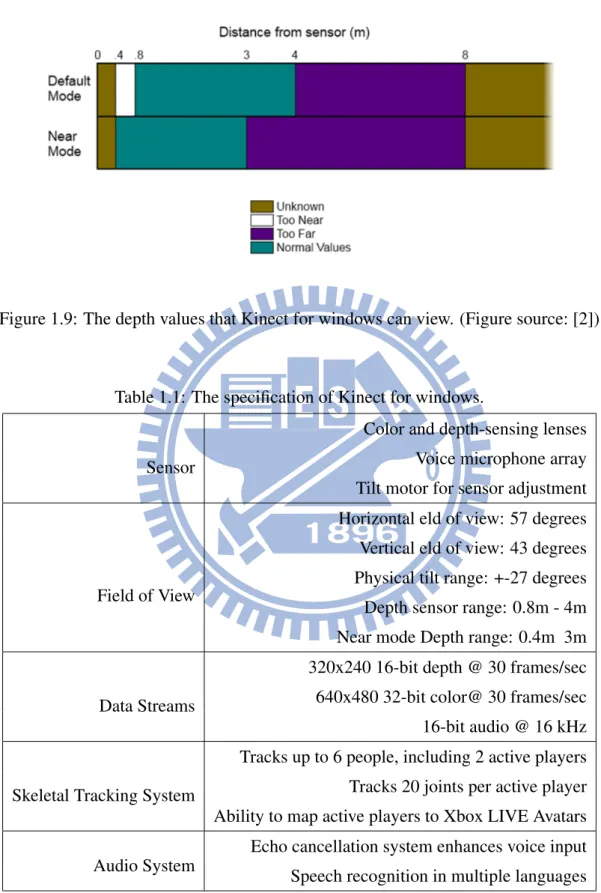 Figure 1.9: The depth values that Kinect for windows can view. (Figure source: [2])