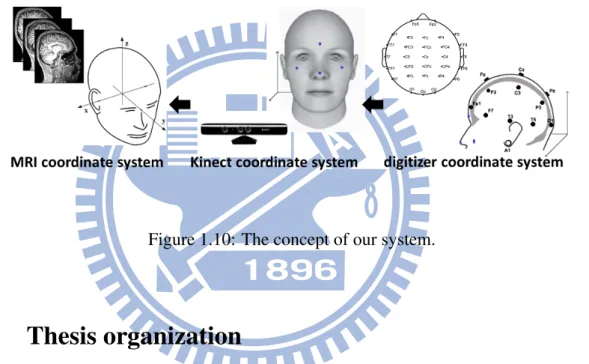 Figure 1.10 shows the concept of our system. Our system used Kinect for windows that could extract the point could which owns depth and color information at the same time as interface to co-register between MRI and digitizer coordinate systems