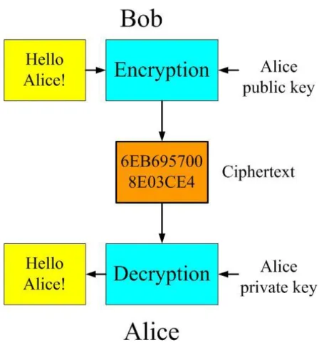 Figure 1.1: Public key system model 