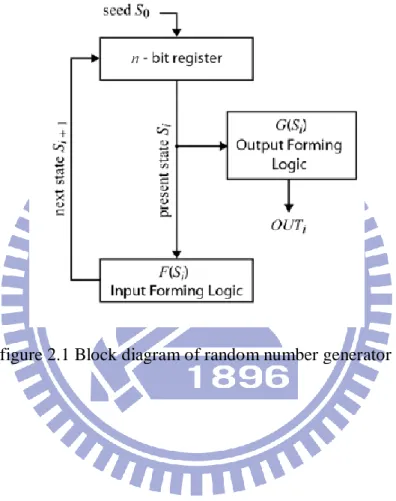 figure 2.1 Block diagram of random number generator 