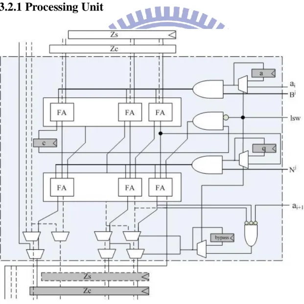 Figure 3.4 Architecture of processing unit 