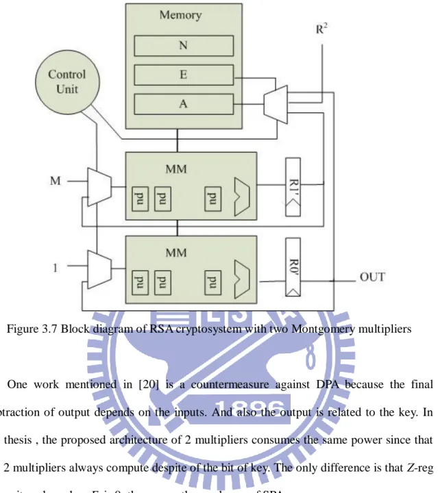 Figure 3.7 Block diagram of RSA cryptosystem with two Montgomery multipliers 