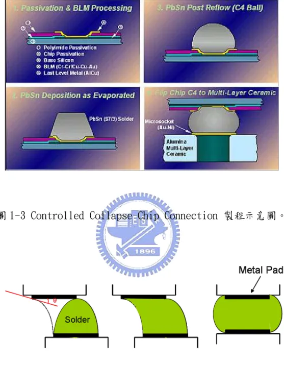 圖 1-4 self-alignment 示意圖。 