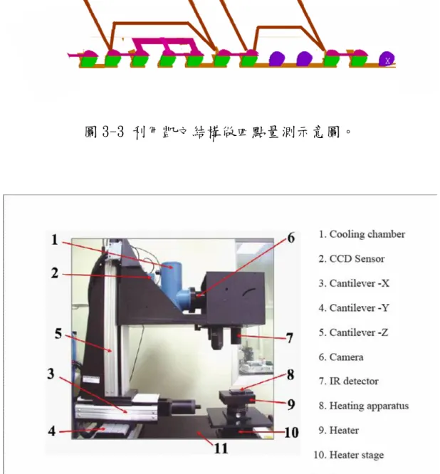 圖 3-3 利用凱文結構做四點量測示意圖。 