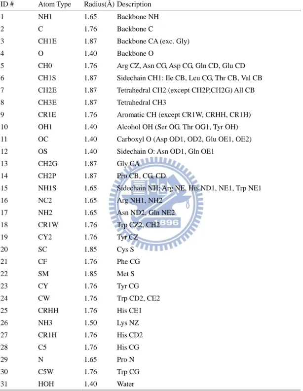 Table 1 –Atom types for 20 natural amino acids in proteins. The  Table was derived from Laskowski et al [44] with modifications