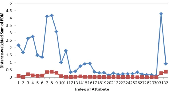 Figure 2 –  M min,j  (in square symbols) and M max,j  (in diamond symbols) against the 32  attribute types