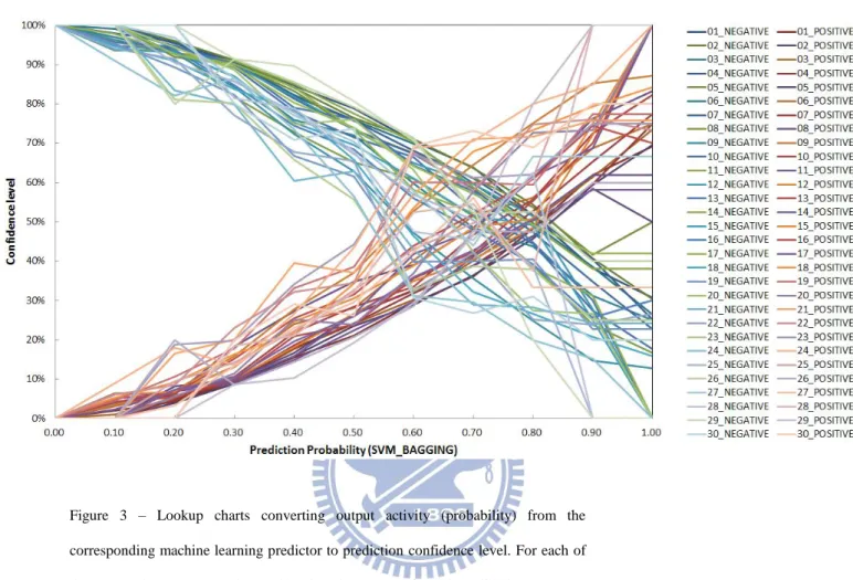 Figure  3  –  Lookup  charts  converting  output  activity  (probability)  from  the  corresponding machine learning predictor to prediction confidence level