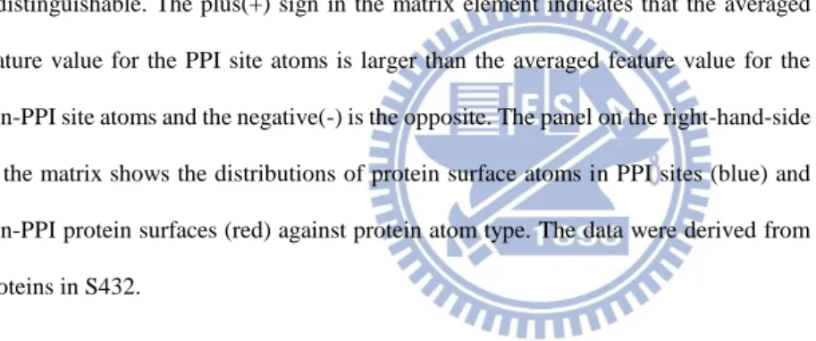 Figure 4 –Mann-Whitney U-tests for the distributions of numerical attributes around  protein surface atoms