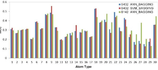 Figure 5 – Atom-based prediction accuracies for each of the 30 protein atom types.  The  x-axis represents indexes for the 30 atom types  shown  in  Table  1