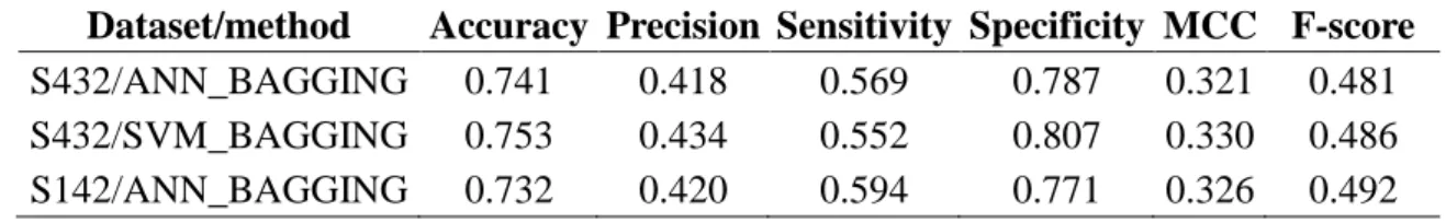 Table 3 – Benchmarks for atom-based PPI site predictions. Five-fold Cross validation  was  performed  on  the  S432  dataset  with  ANN_BAGGING  and  SVM_BAGGING