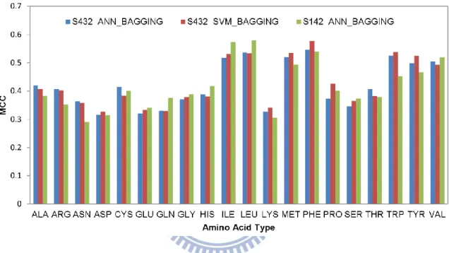 Figure 7 – Residue-based two-class prediction MCCs for each of the 20 natural amino  acid  types