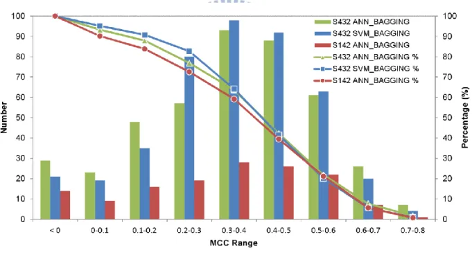 Figure 8 –The distributions of the prediction accuracies on the 5-fold cross validations  and on the independent test