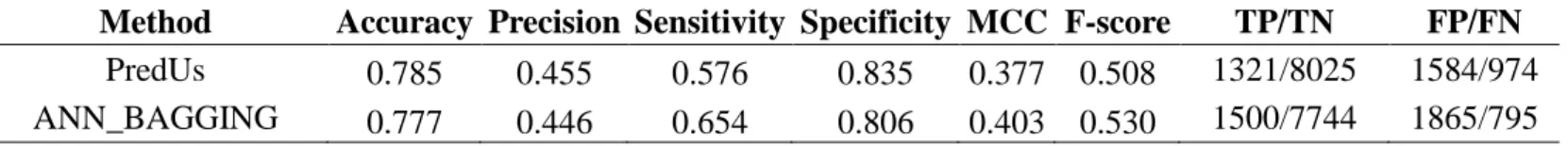 Table 5 –Residue-based benchmark comparison between the bound state and unbound  state of the proteins in the S17a dataset