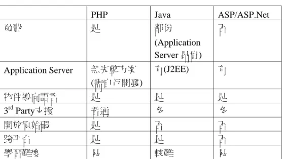 表 1 PHP/Java/ASP 比較表   PHP  Java  ASP/ASP.Net  免費  是  部份 (Application  Server 昂貴)  否  Application Server  無完整方案 (需自行開發)  有(J2EE)  有  物件導向語言  是  是  是  3 rd  Party支援  普通  多  多  開放原始碼  是  否  否  跨平台  是  是  否  學習難度  易  較難  易  1