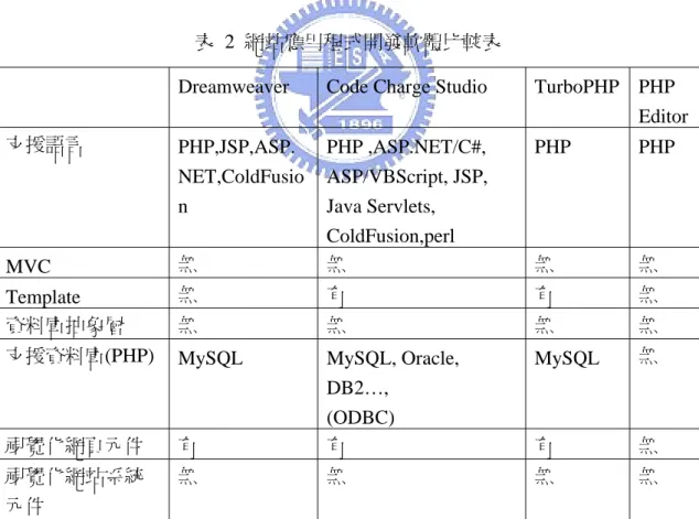 表 2 網站應用程式開發軟體比較表 