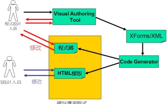 圖  7 使用視覺化軟體建構方法開發網站應用程式之流程  上圖為使用視覺化網站應用程式產生器之開發流程，程式設計人員先用 視覺化編輯工具建構程式以及最基本之軟體介面，再整合程式碼產生器後， 產生最後的網站應用程式。  網站應用程式包含兩部份，一為程式碼，可由程式設計人員修改，二為 HTML 樣版可由 UI 設計人員處理，二者不會有共同維護相同檔案的困擾。  3.1.3  系統 架構說明  如下圖說明整個開發系統之架構，在 Client 端之開發環境有：  Visual Authoring Tool：以視覺化