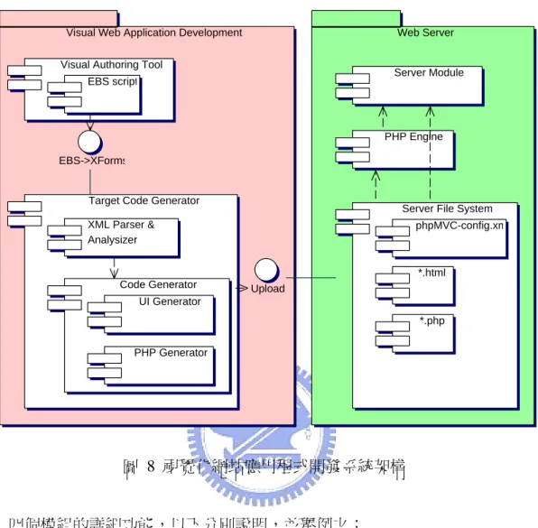 圖 8 視覺化網站應用程式開發系統架構 
