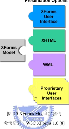 圖  15 XForms Model 之應用  參考資料：W3C XForms 1.0 [ 8] 